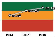  Evolution de l'activité