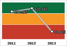  Evolution de l'activité