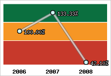  Evolution de l'activité