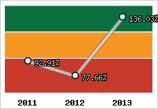  Evolution de l'activité