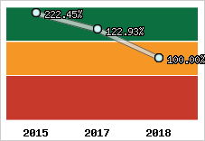  Evolution de l'activité