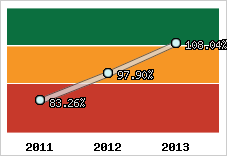  Evolution de l'activité