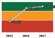  Evolution de l'activité