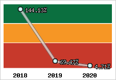  Evolution de l'activité