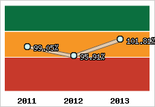  Evolution de l'activité