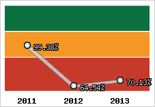  Evolution de l'activité