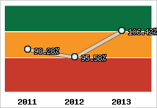  Evolution de l'activité