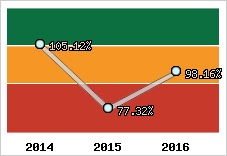  Evolution de l'activité