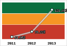  Evolution de l'activité