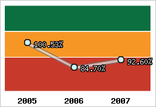  Evolution de l'activité