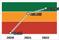  Evolution de l'activité