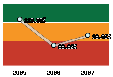  Evolution de l'activité