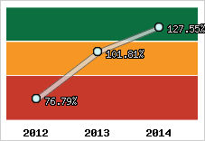  Evolution de l'activité