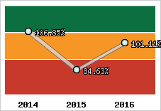  Evolution de l'activité