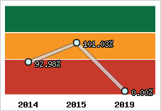  Evolution de l'activité