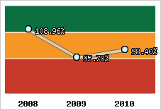  Evolution de l'activité