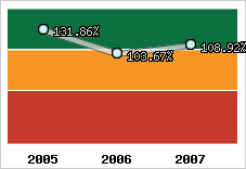  Evolution de l'activité