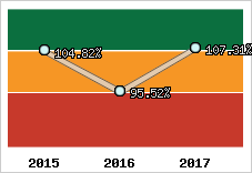  Evolution de l'activité