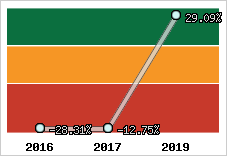 Rentabilité de l'exploitation