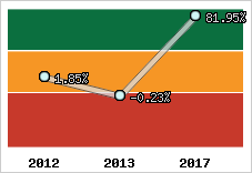 Rentabilité de l'exploitation