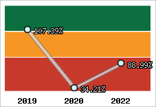  Evolution de l'activité