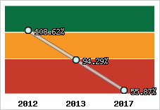  Evolution de l'activité