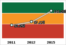  Evolution de l'activité