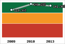  Evolution de l'activité