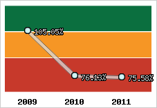  Evolution de l'activité
