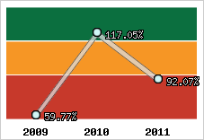  Evolution de l'activité