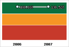  Evolution de l'activité