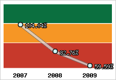  Evolution de l'activité