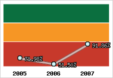  Evolution de l'activité