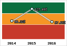  Evolution de l'activité
