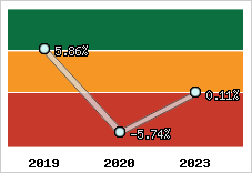 Capacité d'autofinancement