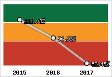  Evolution de l'activité