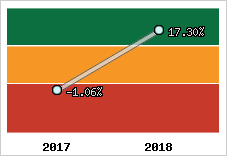 Rentabilité de l'exploitation