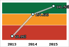  Evolution de l'activité