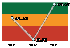  Evolution de l'activité