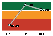 Capacité de remboursement