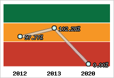  Evolution de l'activité