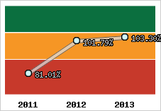  Evolution de l'activité