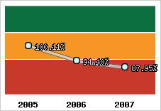  Evolution de l'activité
