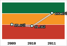  Evolution de l'activité