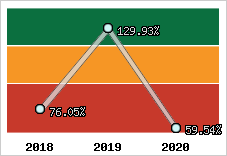  Evolution de l'activité