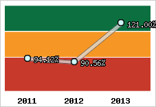  Evolution de l'activité