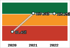  Evolution de l'activité