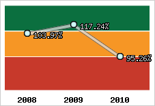  Evolution de l'activité