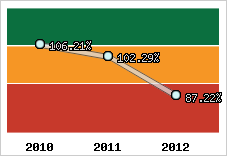 Evolution de l'activité