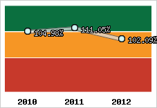  Evolution de l'activité